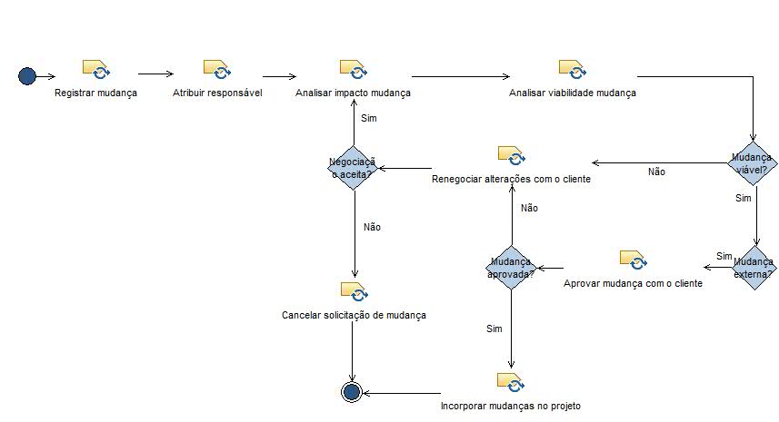 Activity diagram: Controle de Mudanças